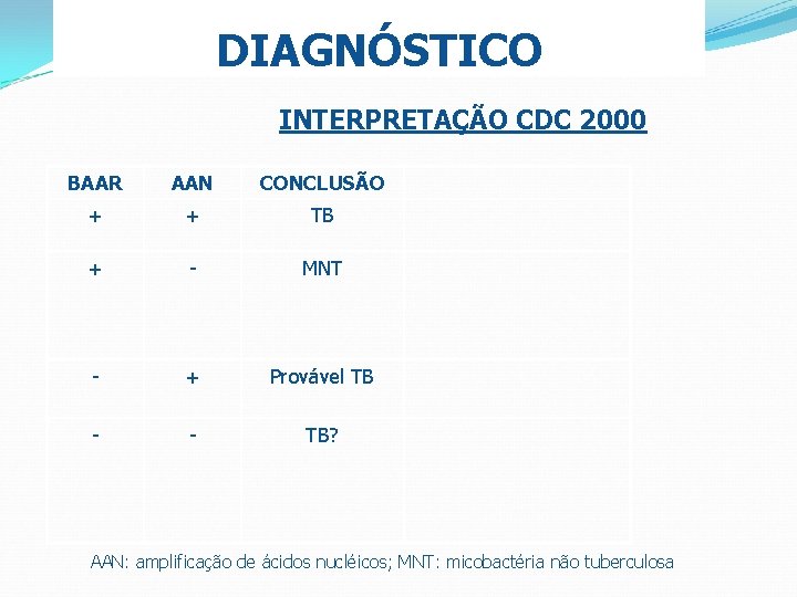 DIAGNÓSTICO INTERPRETAÇÃO CDC 2000 BAAR AAN CONCLUSÃO + + TB + - MNT -