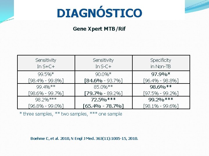 DIAGNÓSTICO Gene Xpert MTB/Rif Sensitivity In S+C+ Sensitivity In S-C+ Specificity in Non-TB 99.