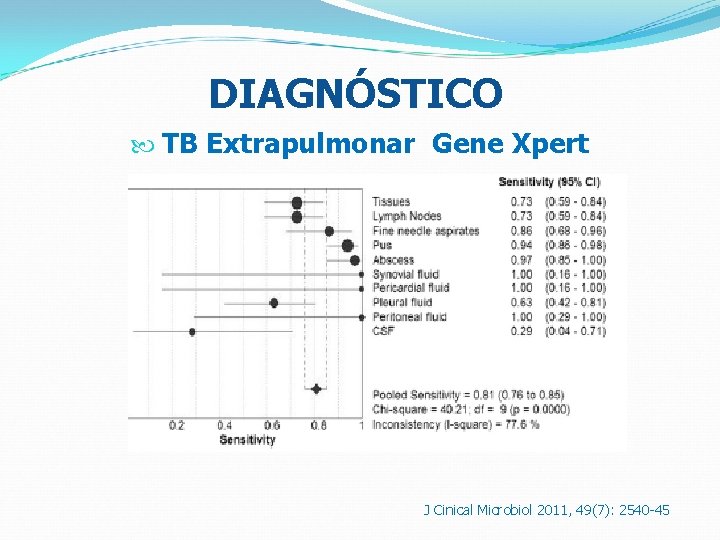 DIAGNÓSTICO TB Extrapulmonar Gene Xpert J Cinical Microbiol 2011, 49(7): 2540 -45 