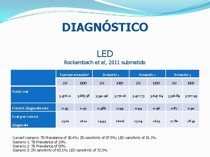DIAGNÓSTICO LED Rockembach et al, 2011 submetido Total cost Correct diagnosis rate Cost per