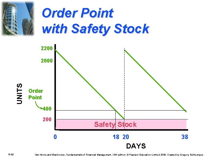 Order Point with Safety Stock 2200 UNITS 2000 Order Point 400 200 Safety Stock