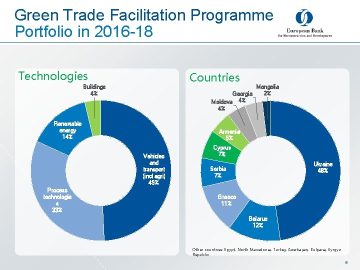 Green Trade Facilitation Programme Portfolio in 2016 -18 Technologies Countries Buildings 4% Georgia Moldova