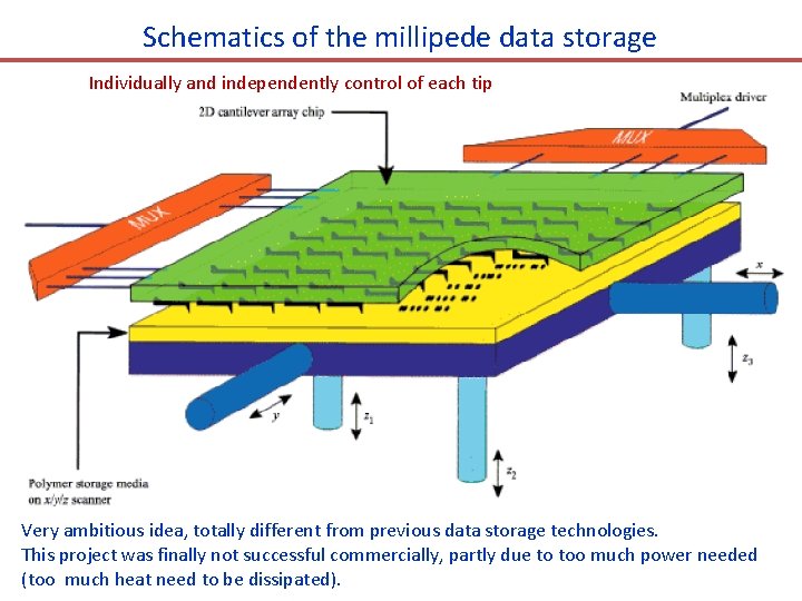 Schematics of the millipede data storage Individually and independently control of each tip Very