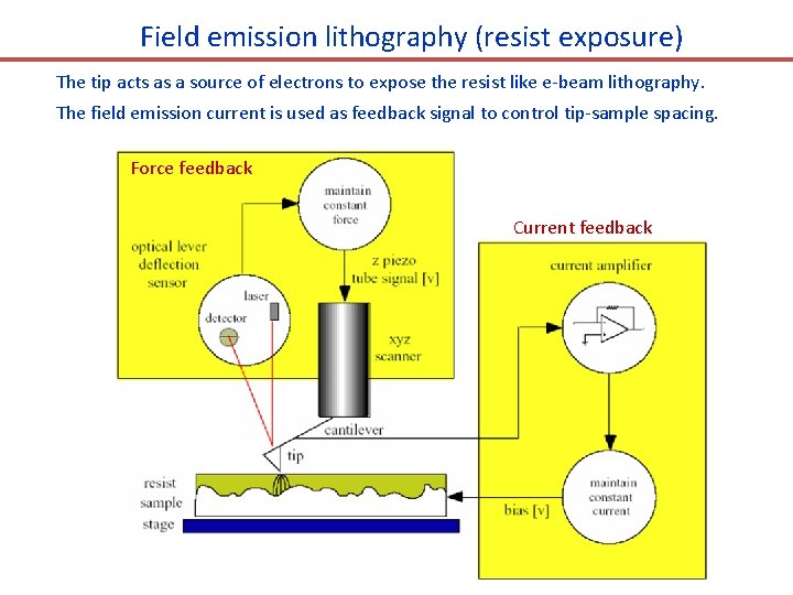 Field emission lithography (resist exposure) The tip acts as a source of electrons to