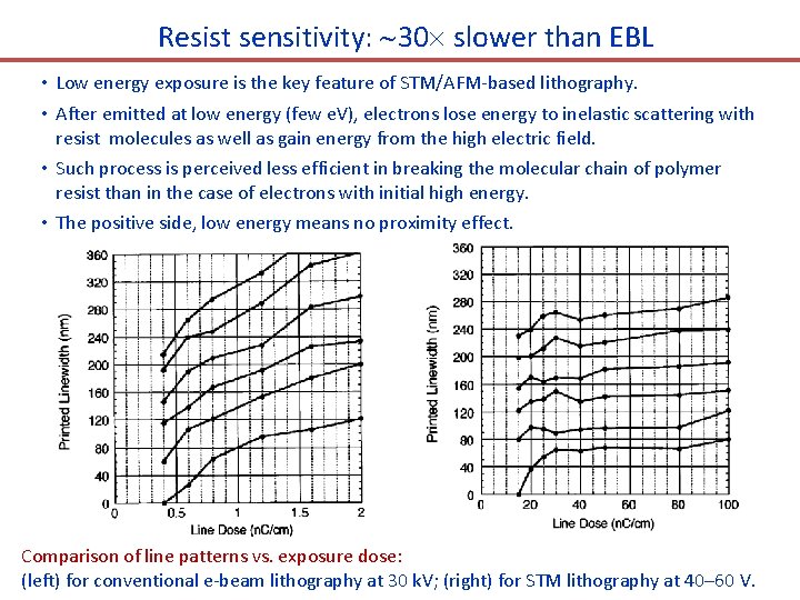 Resist sensitivity: 30 slower than EBL • Low energy exposure is the key feature