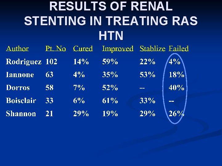 RESULTS OF RENAL STENTING IN TREATING RAS HTN 