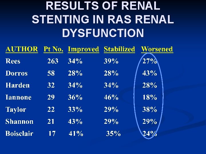 RESULTS OF RENAL STENTING IN RAS RENAL DYSFUNCTION 