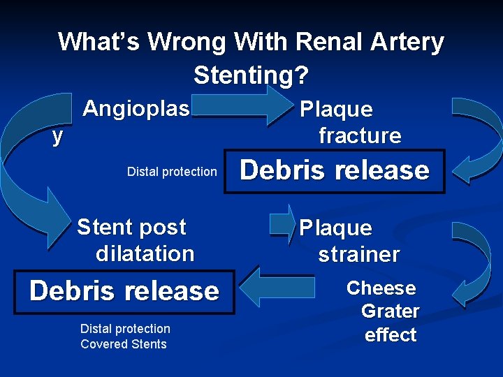 What’s Wrong With Renal Artery Stenting? Angioplast y Distal protection Stent post dilatation Debris