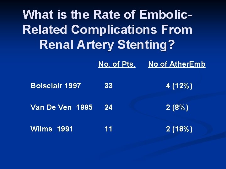 What is the Rate of Embolic. Related Complications From Renal Artery Stenting? No. of