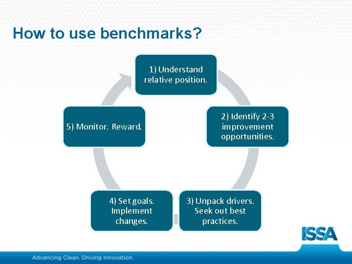 How to use benchmarks? 1) Understand relative position. 5) Monitor. Reward. 4) Set goals.