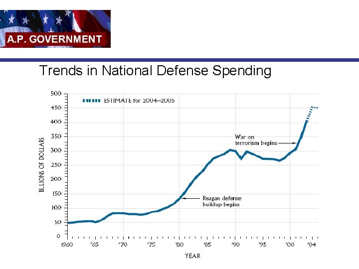 Trends in National Defense Spending 