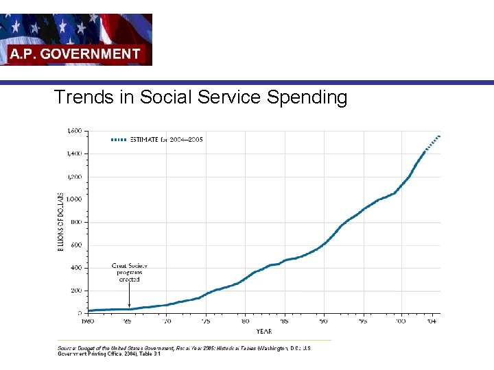 Trends in Social Service Spending 