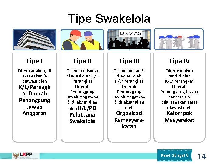 Tipe Swakelola Tipe III Tipe IV Direncanakan, dil aksanakan & diawasi oleh Direncanakan &