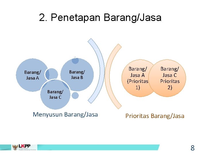 2. Penetapan Barang/Jasa Barang/ Jasa B Barang/ Jasa A Barang/ Jasa C Menyusun Barang/Jasa