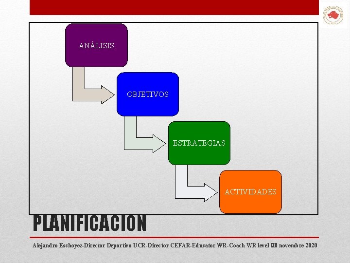 ANÁLISIS OBJETIVOS ESTRATEGIAS ACTIVIDADES PLANIFICACION Alejandro Eschoyez-Director Deportivo UCR-Director CEFAR-Educator WR-Coach WR level III