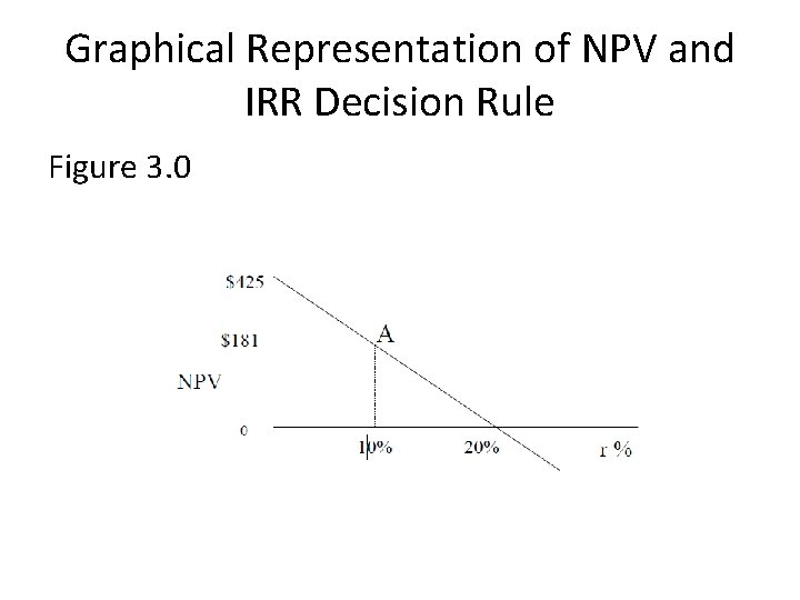 Graphical Representation of NPV and IRR Decision Rule Figure 3. 0 