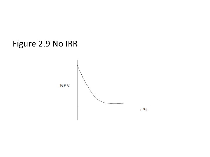 Figure 2. 9 No IRR 