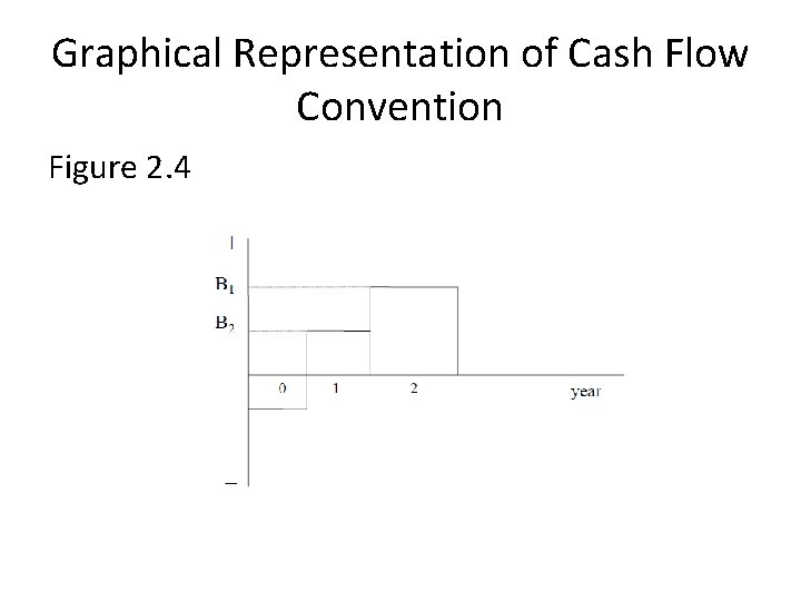 Graphical Representation of Cash Flow Convention Figure 2. 4 