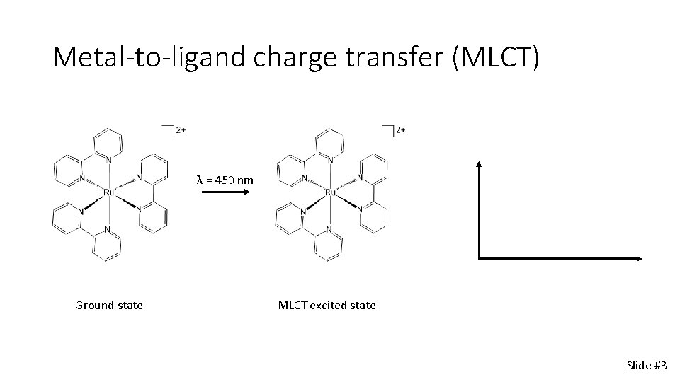 Metal-to-ligand charge transfer (MLCT) λ = 450 nm Ground state MLCT excited state Slide