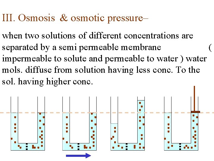 III. Osmosis & osmotic pressure– when two solutions of different concentrations are separated by