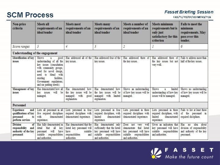 SCM Process Fasset Briefing Session FAS/TL/PD/BP/CON 0743/Y 16 