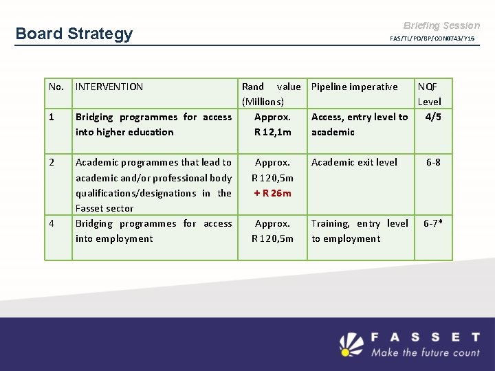Briefing Session Board Strategy No. 1 2 4 FAS/TL/PD/BP/CON 0743/Y 16 INTERVENTION Rand value