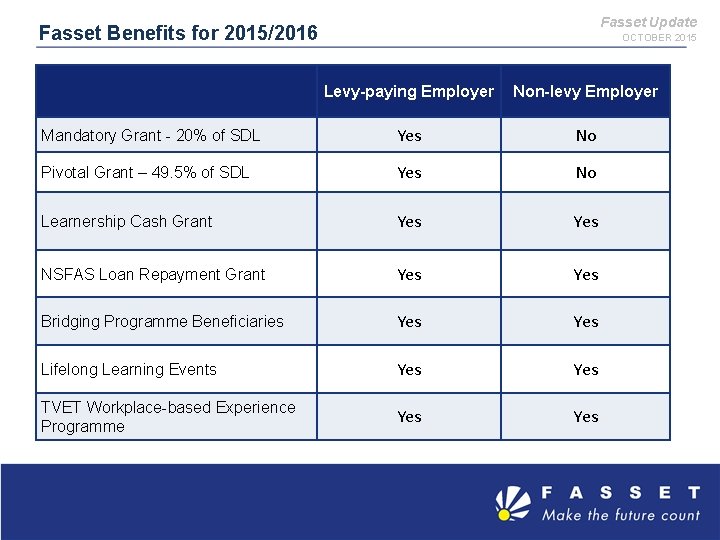 Fasset Update Fasset Benefits for 2015/2016 OCTOBER 2015 Levy-paying Employer Non-levy Employer Mandatory Grant