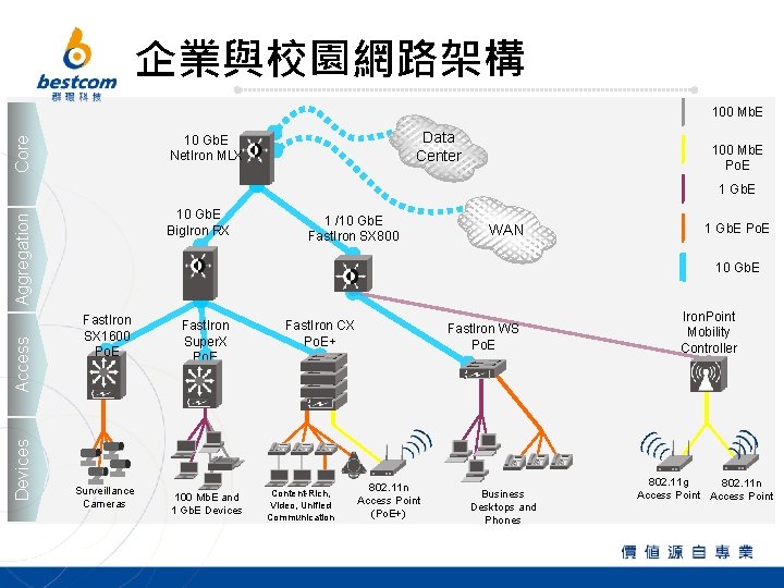 企業與校園網路架構 100 Mb. E Data Center Core 10 Gb. E Net. Iron MLX 100