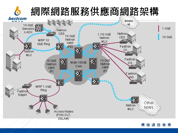 網際網路服務供應商網路架構 Intern et 10 Gb. E Server. Iro n ADX Net. Iron CES 10