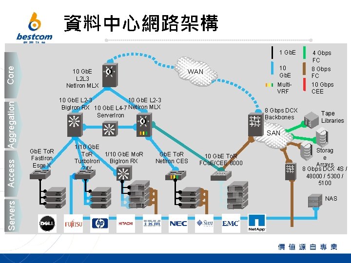 資料中心網路架構 WAN 10 Gb. E L 2 L 3 Net. Iron MLX 10 Gb.