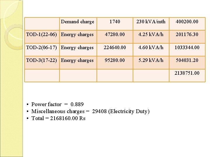 Demand charge 1740 230 k. VA/mth 400200. 00 TOD-1(22 -06) Energy charges 47280. 00 Demand charge 1740 230 k. VA/mth 400200. 00 TOD-1(22 -06) Energy charges 47280. 00