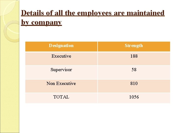 Details of all the employees are maintained by company Designation Strength Executive 188 Supervisor Details of all the employees are maintained by company Designation Strength Executive 188 Supervisor
