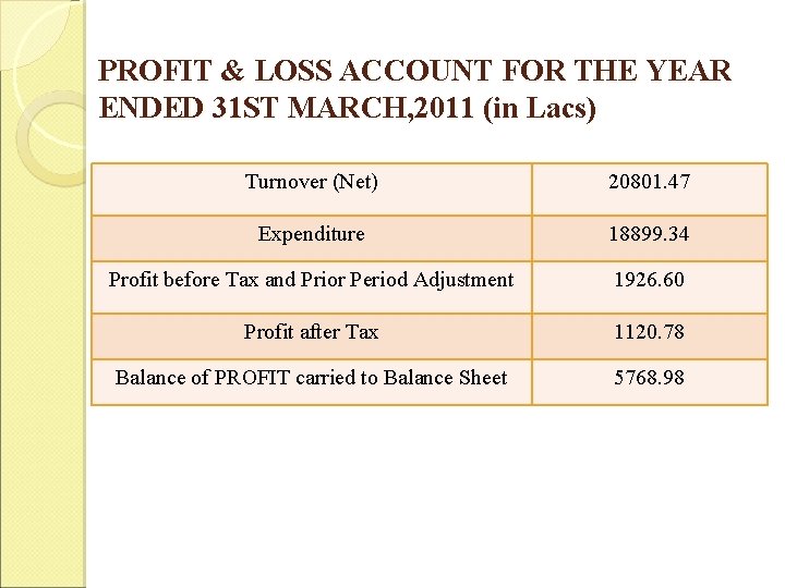 PROFIT & LOSS ACCOUNT FOR THE YEAR ENDED 31 ST MARCH, 2011 (in Lacs) PROFIT & LOSS ACCOUNT FOR THE YEAR ENDED 31 ST MARCH, 2011 (in Lacs)