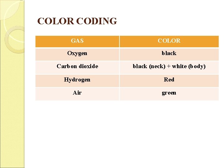 COLOR CODING GAS COLOR Oxygen black Carbon dioxide black (neck) + white (body) Hydrogen COLOR CODING GAS COLOR Oxygen black Carbon dioxide black (neck) + white (body) Hydrogen