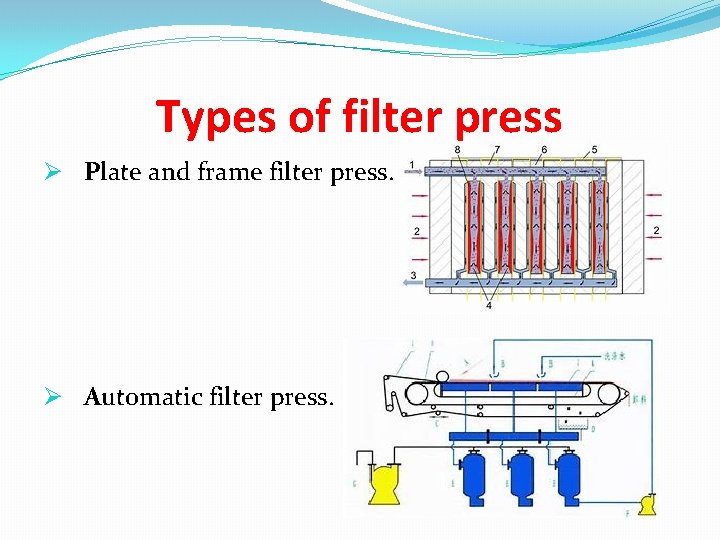 Types of filter press Ø Plate and frame filter press. Ø Automatic filter press.