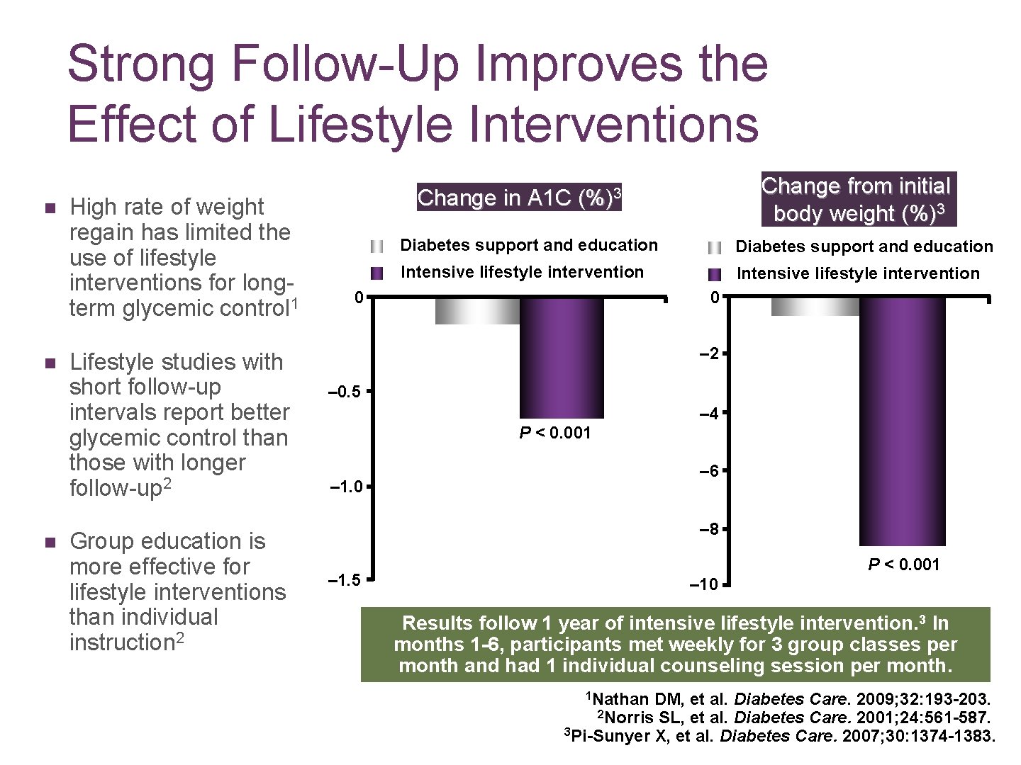 Strong Follow-Up Improves the Effect of Lifestyle Interventions n n n High rate of