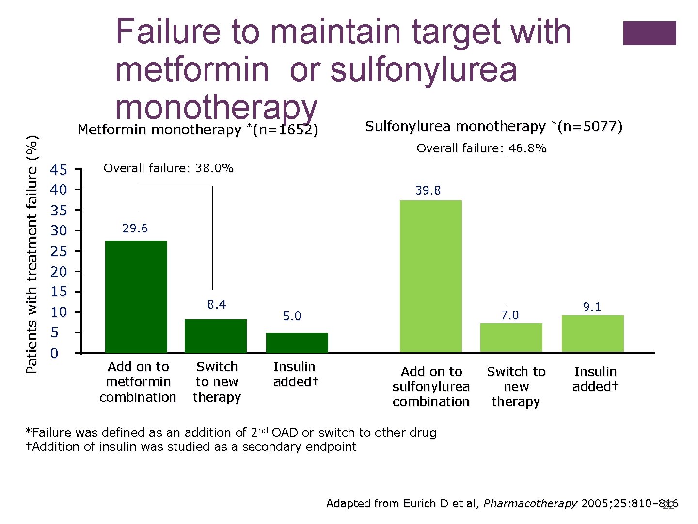 Patients with treatment failure (%) Failure to maintain target with metformin or sulfonylurea monotherapy