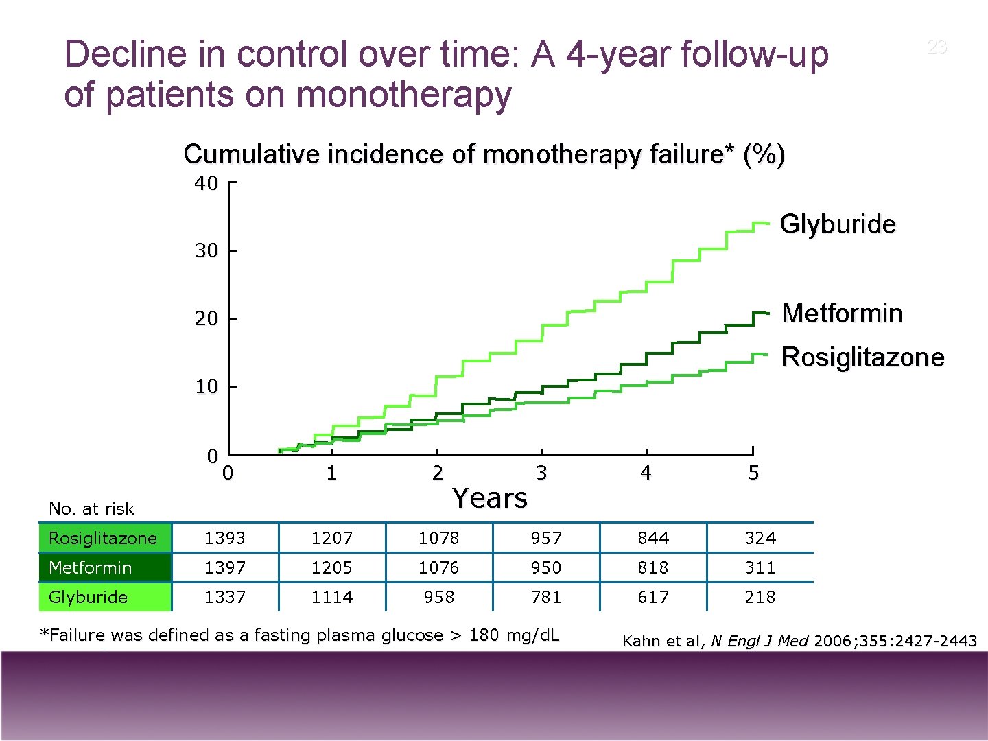 Decline in control over time: A 4 -year follow-up of patients on monotherapy 23