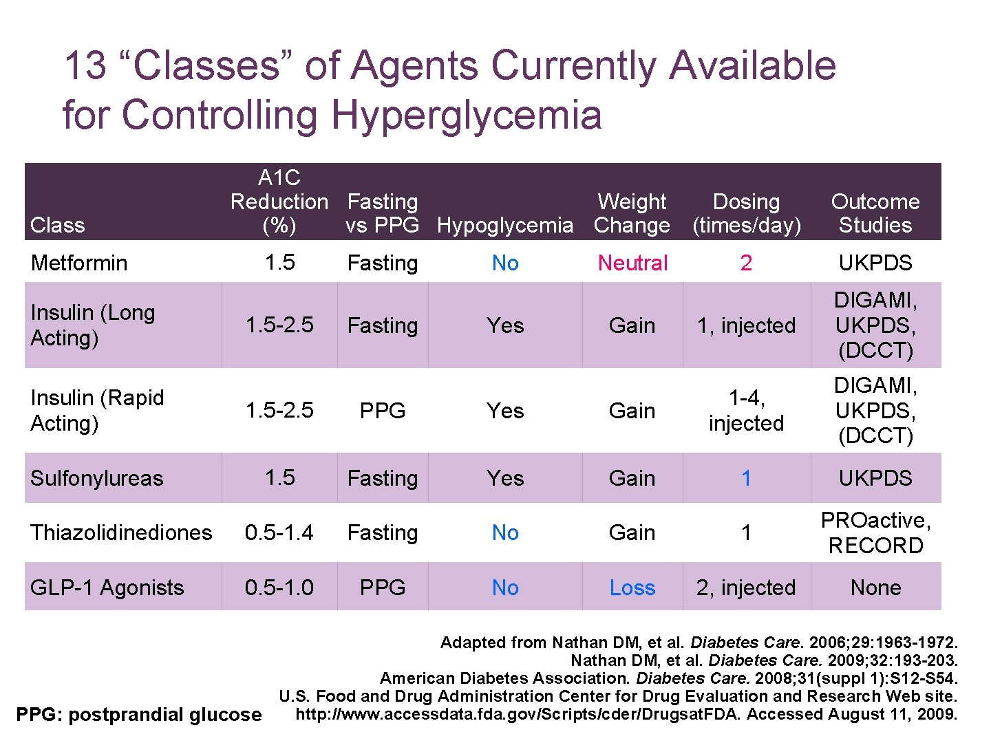 13 “Classes” of Agents Currently Available for Controlling Hyperglycemia Class A 1 C Reduction