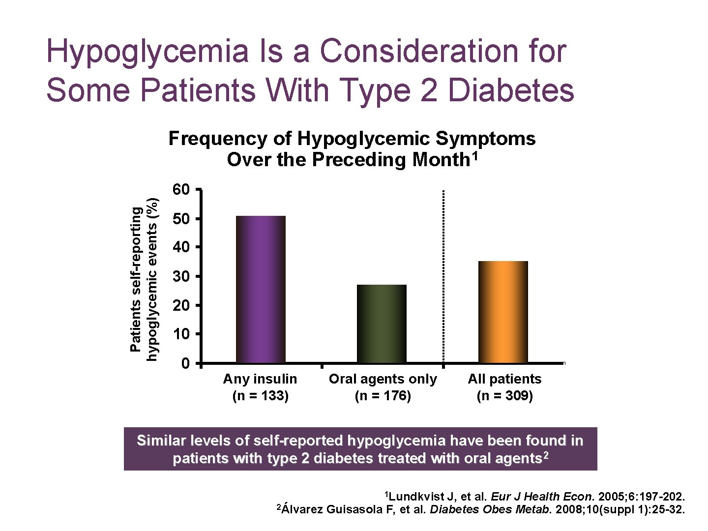 Hypoglycemia Is a Consideration for Some Patients With Type 2 Diabetes Patients self-reporting hypoglycemic