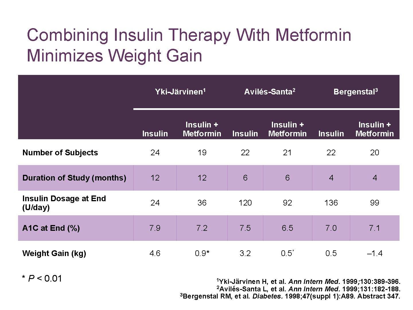 Combining Insulin Therapy With Metformin Minimizes Weight Gain Yki-Järvinen 1 Avilés-Santa 2 Insulin +
