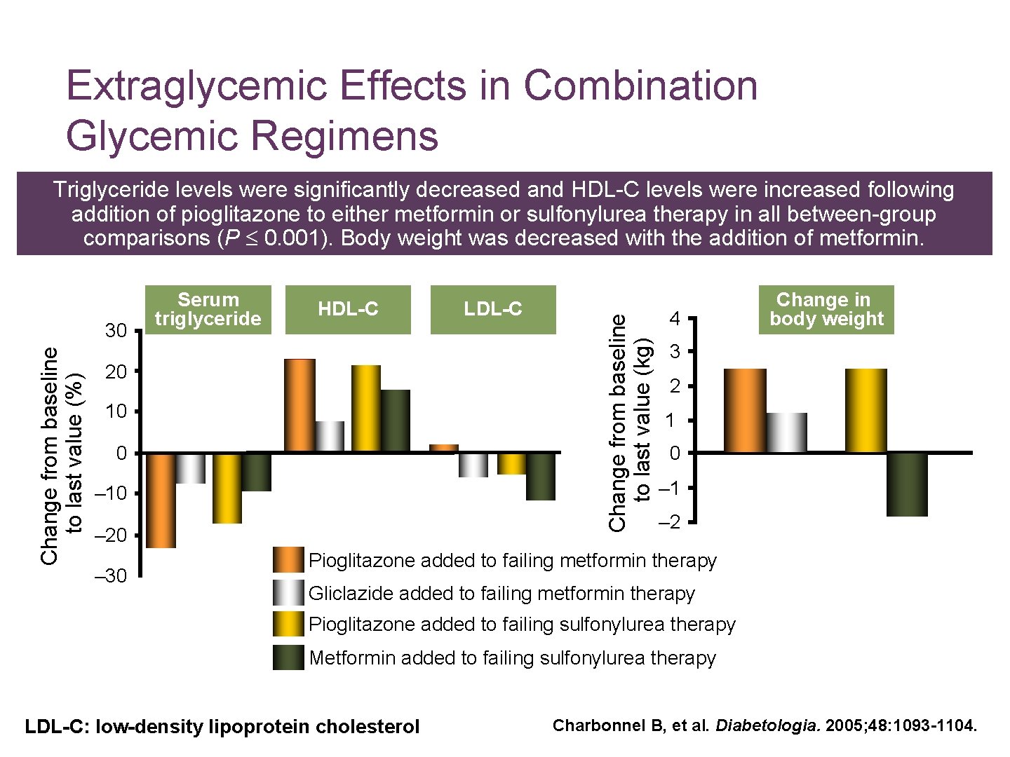 Extraglycemic Effects in Combination Glycemic Regimens Change from baseline to last value (%) 30