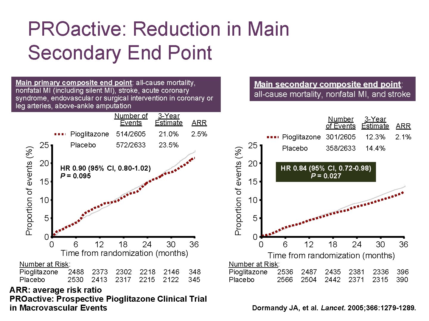 PROactive: Reduction in Main Secondary End Point 25 20 Pioglitazone 514/2605 21. 0% Placebo