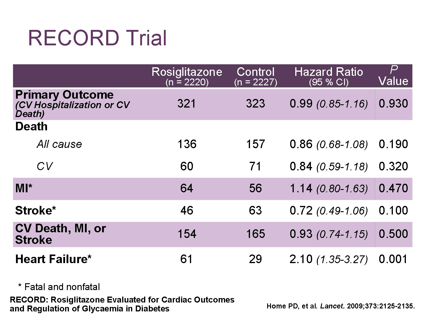 RECORD Trial Rosiglitazone Control Hazard Ratio (n = 2220) (n = 2227) 321 323