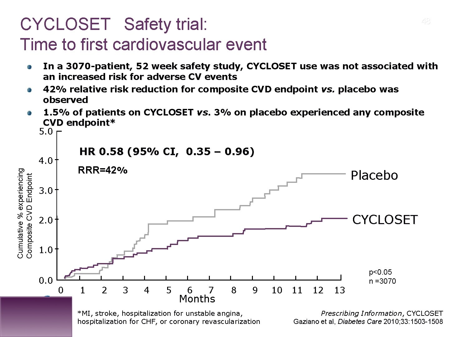 ® CYCLOSET Safety trial: Time to first cardiovascular event 48 In a 3070 -patient,