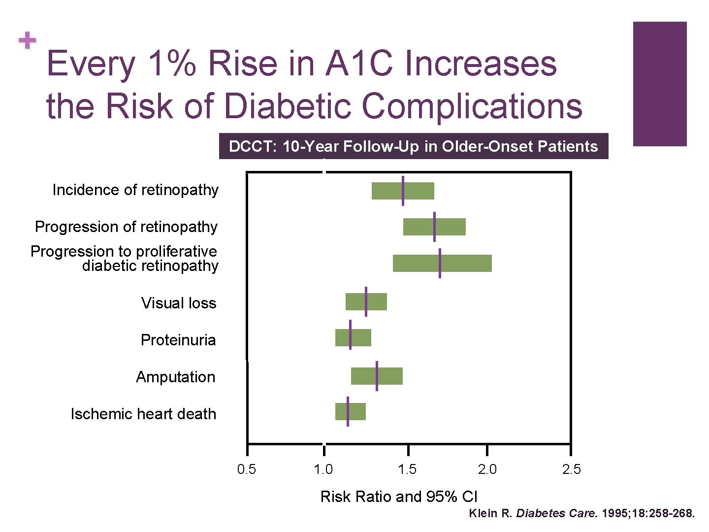 + Every 1% Rise in A 1 C Increases the Risk of Diabetic Complications