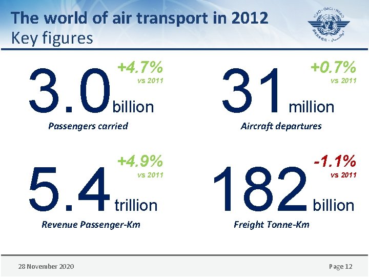 The world of air transport in 2012 Key figures 3. 0 +4. 7% vs