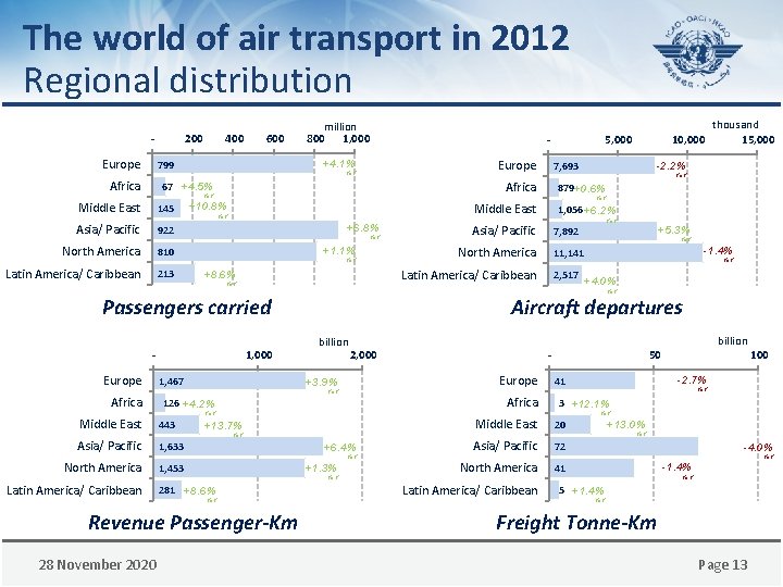 The world of air transport in 2012 Regional distribution 3. 0 - Europe 200