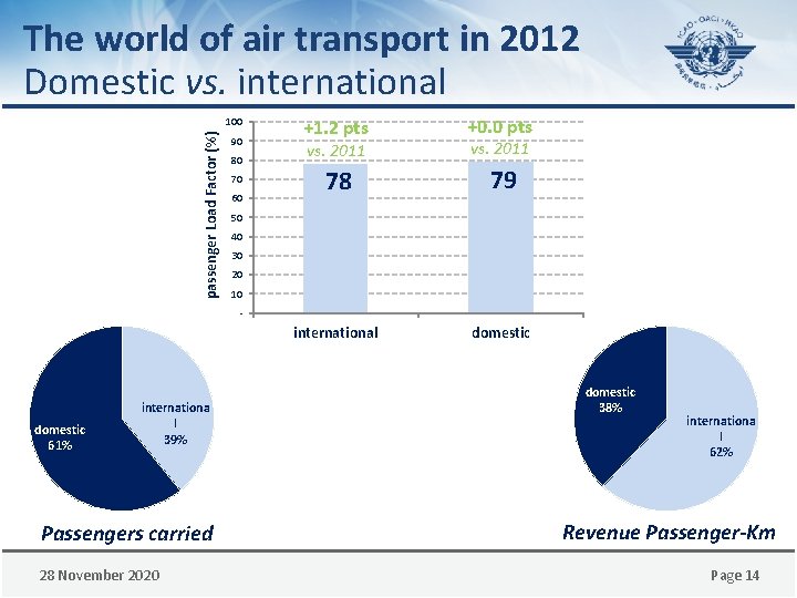 The world of air transport in 2012 Domestic vs. international passenger Load Factor (%)