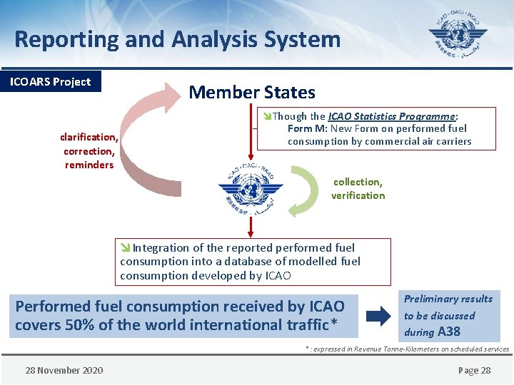 Reporting and Analysis System ICOARS Project clarification, correction, reminders Member States îThough the ICAO
